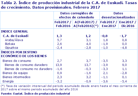 Tabla 2. Índice de producción industrial de la C.A. de Euskadi. Tasas de crecimiento. Datos provisionales. Febrero 2017				
Fuente: Eustat. Índice de producción industrial
