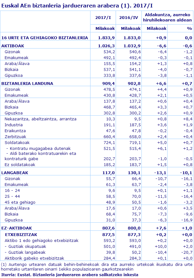 Euskal AEn biztanleria jardueraren arabera (1). 2017/I
Iturria: Eustat. Biztanleria jardueraren arabera sailkatzeko inkesta
