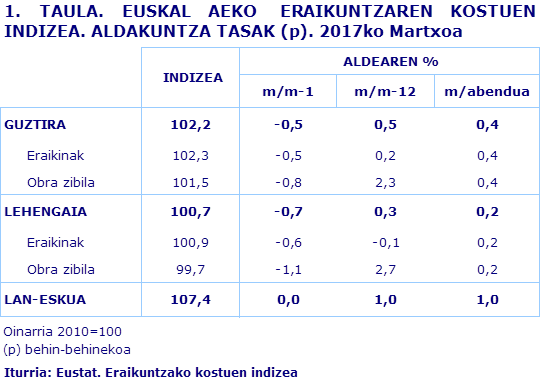 1. TAULA. EUSKAL AEKO  ERAIKUNTZAREN KOSTUEN INDIZEA. ALDAKUNTZA TASAK (p). 2017ko Martxoa
Iturria: Eustat. Eraikuntzako kostuen indizea
