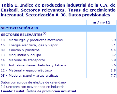 Tabla 1. Índice de producción industrial de la C.A. de Euskadi. Sectores relevantes. Tasas de crecimientio interanual. Sectorización A-38. Datos provisionales	
Fuente: Eustat. Índice de producción industrial
