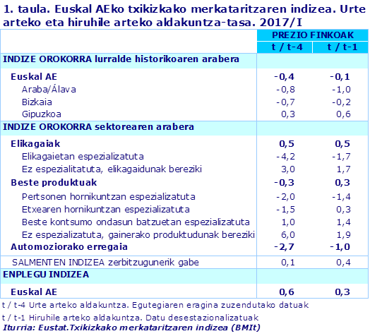 1. taula. Euskal AEko txikizkako merkataritzaren indizea. Urte arteko eta hiruhile arteko aldakuntza-tasa. 2017/I		
Iturria: Eustat.Txikizkako merkataritzaren indizea (BMIt)
