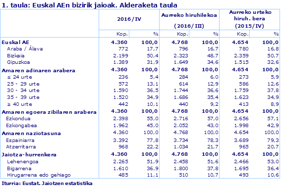 1. taula: Euskal AEn bizirik jaioak. Alderaketa taula
Iturria: Eustat. Jaiotzen estatistika
