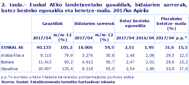 2. taula.- Euskal AEko landetxeetako gaualdiak, bidaiarien sarrerak, batez besteko egonaldia eta betetze-maila. 2017ko Apirila								
Iturria: Eustat. Establezimendu turistiko hartzaileen inkesta
