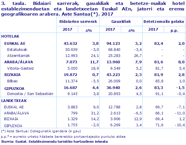 3. taula. Bidaiari sarrerak, gaualdiak eta betetze-mailak hotel establezimenduetan eta landetxeetan Euskal AEn, jatorri eta eremu geografikoaren arabera. Aste Santua(*). 2017	
Iturria: Eustat. Establezimendu turistiko hartzaileen inkesta
