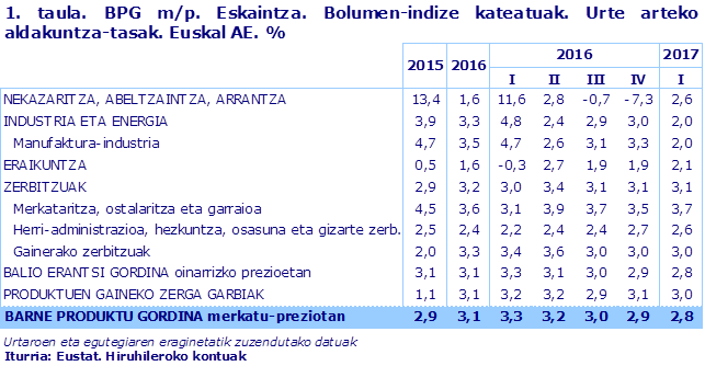 1. taula. BPG m/p. Eskaintza. Bolumen-indize kateatuak. Urte arteko aldakuntza-tasak. Euskal AE. %
Iturria: Eustat. Hiruhileroko kontuak
