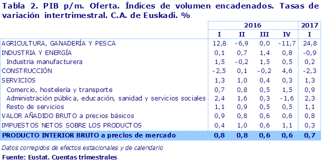 Tabla 2. PIB p/m. Oferta. Índices de volumen encadenados. Tasas de variación  intertrimestral. C.A. de Euskadi. %					
Fuente: Eustat. Cuentas trimestrales
