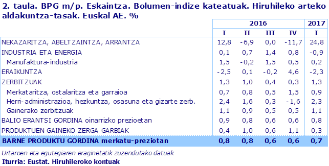 2. taula. BPG m/p. Eskaintza. Bolumen-indize kateatuak. Hiruhileko arteko aldakuntza-tasak. Euskal AE. %
Iturria: Eustat. Hiruhileroko kontuak
