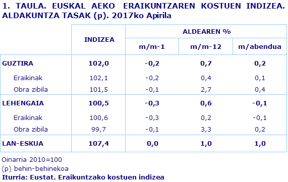 1. TAULA. EUSKAL AEKO  ERAIKUNTZAREN KOSTUEN INDIZEA. ALDAKUNTZA TASAK (p). 2017ko Apirila
Iturria: Eustat. Eraikuntzako kostuen indizea
