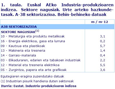 1. taula. Euskal AEko Industria-produkzioaren indizea.  Sektore nagusiak. Urte arteko hazkunde-tasak. A-38 sektorizazioa. Behin-behineko datuak	
Iturria: Eustat. Industria-produkzioaren indizea

