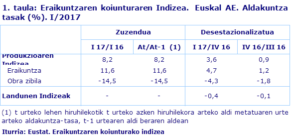 1. taula: Eraikuntzaren koiunturaren Indizea.  Euskal AE. Aldakuntza tasak (%). I/2017
Iturria: Eustat. Eraikuntzaren koiunturako indizea
