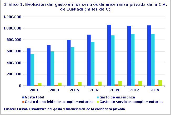 Gráfico 1. Evolución del gasto en los centros de enseñanza privada de la C.A. de Euskadi (miles de €)
Estadística del gasto y financiación de la enseñanza privada

