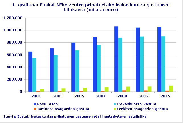 1. grafikoa: Euskal AEko zentro pribatuetako irakaskuntza gastuaren bilakaera (milaka euro)
Iturria: Eustat. Irakaskuntza pribatuaren gastuaren eta finantzaketaren estatistika
