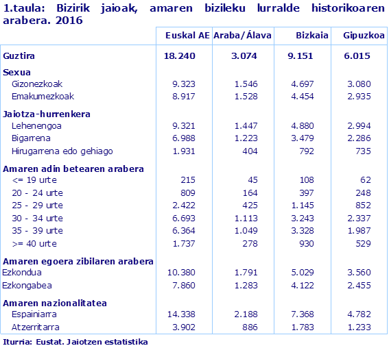1.taula: Bizirik jaioak, amaren bizileku lurralde historikoaren arabera. 2016
Iturria: Eustat. Jaiotzen estatistika

