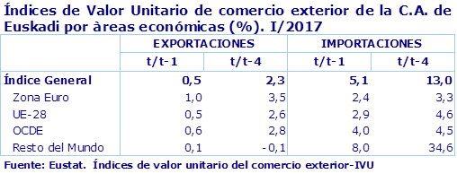 Índices de Valor Unitario de comercio exterior de la C.A. de Euskadi por àreas económicas (%). I/2017
Fuente: Eustat.  Índices de valor unitario del comercio exterior-IVU
