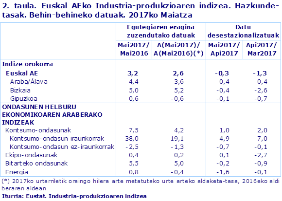 2. taula. Euskal AEko Industria-produkzioaren indizea. Hazkunde-tasak. Behin-behineko datuak. 2017ko Maiatza				
Iturria: Eustat. Industria-produkzioaren indizea
