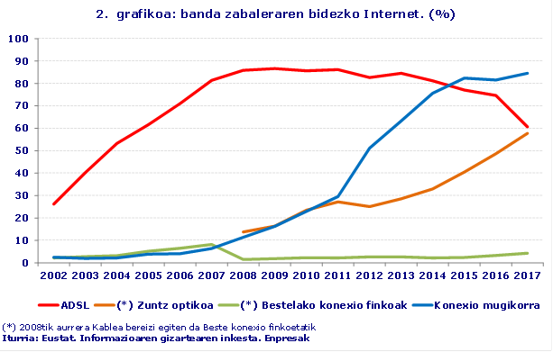 2.  grafikoa: banda zabaleraren bidezko Internet. (%)
Iturria: Eustat. Informazioaren gizartearen inkesta. Enpresak
