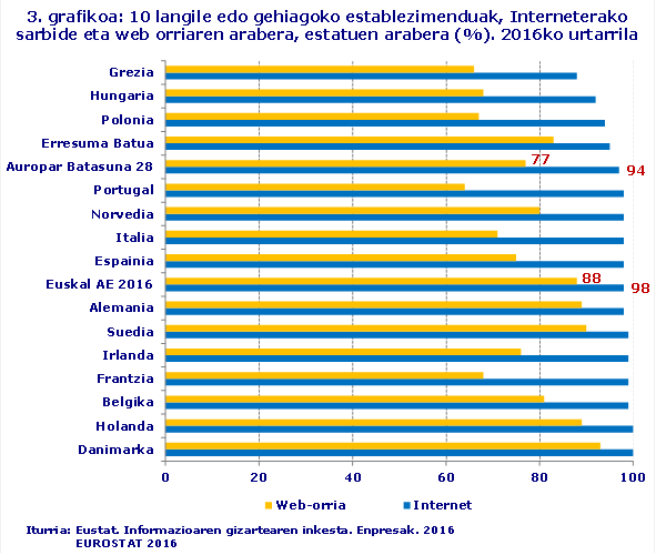 3. grafikoa: 10 langile edo gehiagoko establezimenduak, Interneterako sarbide eta web orriaren arabera, estatuen arabera (%). 2016ko urtarrila
Iturria: Eustat. Informazioaren gizartearen inkesta. Enpresak. 2016
EUROSTAT 2016
