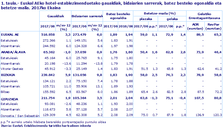 1. taula.- Euskal AEko hotel-establezimenduetako gaualdiak, bidaiarien sarrerak, batez besteko egonaldia eta betetze-maila. 2017ko Ekaina
Iturria: Eustat. Establezimendu turistiko hartzaileen inkesta
