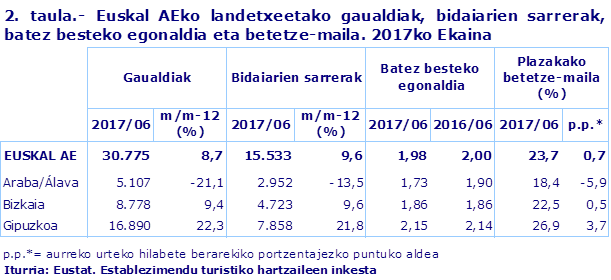 2. taula.- Euskal AEko landetxeetako gaualdiak, bidaiarien sarrerak, batez besteko egonaldia eta betetze-maila. 2017ko Ekaina        
Iturria: Eustat. Establezimendu turistiko hartzaileen inkesta
