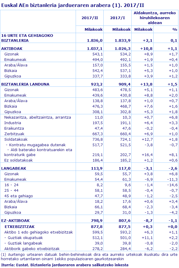 Euskal AEn biztanleria jardueraren arabera (1). 2017/II
Iturria: Eustat. Biztanleria jardueraren arabera sailkatzeko inkesta
