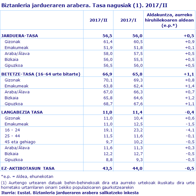 Biztanleria jardueraren arabera. Tasa nagusiak (1). 2017/II
Iturria: Eustat. Biztanleria jardueraren arabera sailkatzeko inkesta
