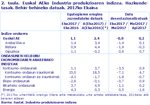 2. taula. Euskal AEko Industria-produkzioaren indizea. Hazkunde-tasak. Behin-behineko datuak. 2017ko Ekaina				
Iturria: Eustat. Industria-produkzioaren indizea
