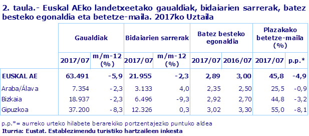 2. taula.- Euskal AEko landetxeetako gaualdiak, bidaiarien sarrerak, batez besteko egonaldia eta betetze-maila. 2017ko Uztaila								
Iturria: Eustat. Establezimendu turistiko hartzaileen inkesta
