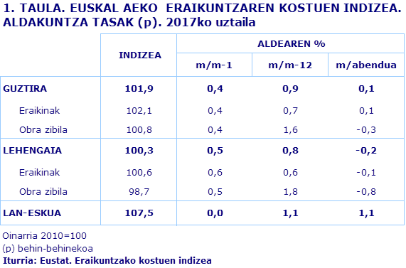 1. TAULA. EUSKAL AEKO  ERAIKUNTZAREN KOSTUEN INDIZEA. ALDAKUNTZA TASAK (p). 2017ko uztaila
Iturria: Eustat. Eraikuntzako kostuen indizea
