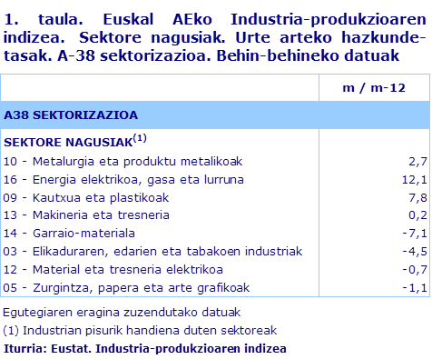 1. taula. Euskal AEko Industria-produkzioaren indizea.  Sektore nagusiak. Urte arteko hazkunde-tasak. A-38 sektorizazioa. Behin-behineko datuak	
Iturria: Eustat. Industria-produkzioaren indizea
