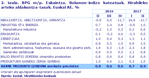 2. taula. BPG m/p. Eskaintza. Bolumen-indize kateatuak. Hiruhileko arteko aldakuntza-tasak. Euskal AE. %
Iturria: Eustat. Hiruhileroko kontuak
