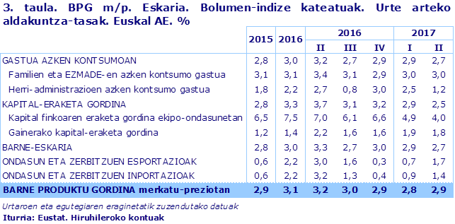 3. taula. BPG m/p. Eskaria. Bolumen-indize kateatuak. Urte arteko aldakuntza-tasak. Euskal AE. %
Iturria: Eustat. Hiruhileroko kontuak
