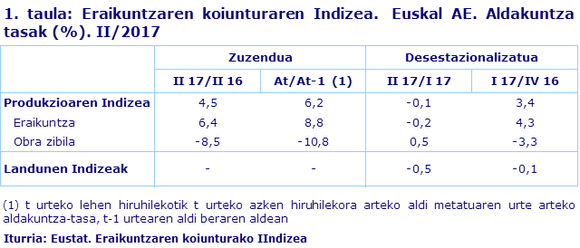 1. taula: Eraikuntzaren koiunturaren Indizea.  Euskal AE. Aldakuntza tasak (%). II/2017
Iturria: Eustat. Eraikuntzaren koiunturako IIndizea
