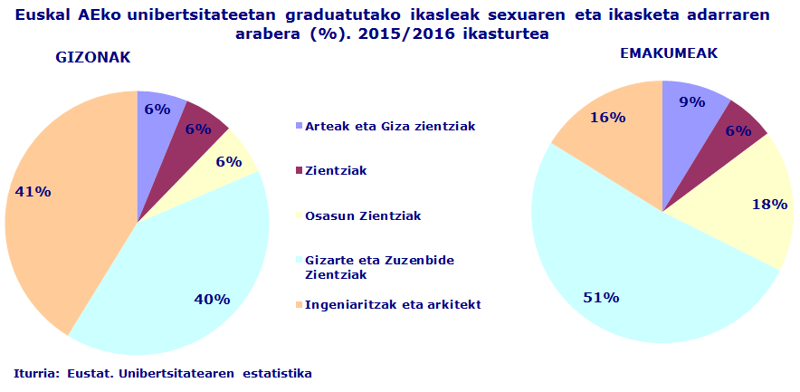 Euskal AEko unibertsitateetan graduatutako ikasleak sexuaren eta ikasketa adarraren arabera (%). 2015/2016 ikasturtea
Iturria: Eustat. Unibertsitatearen estatistika
