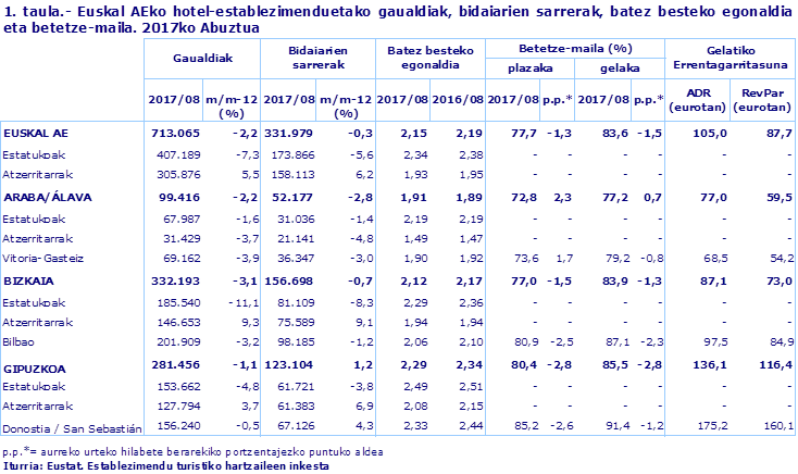 1. taula.- Euskal AEko hotel-establezimenduetako gaualdiak, bidaiarien sarrerak, batez besteko egonaldia eta betetze-maila. 2017ko Abuztua
Iturria: Eustat. Establezimendu turistiko hartzaileen inkesta
