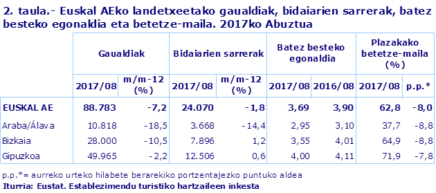 2. taula.- Euskal AEko landetxeetako gaualdiak, bidaiarien sarrerak, batez besteko egonaldia eta betetze-maila. 2017ko Abuztua								
Iturria: Eustat. Establezimendu turistiko hartzaileen inkesta
