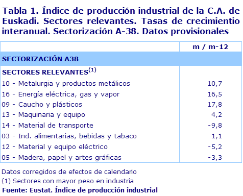 Tabla 1. Índice de producción industrial de la C.A. de Euskadi. Sectores relevantes. Tasas de crecimientio interanual. Sectorización A-38. Datos provisionales	
Fuente: Eustat. Índice de producción industrial
