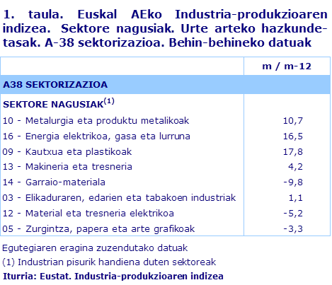 1. taula. Euskal AEko Industria-produkzioaren indizea.  Sektore nagusiak. Urte arteko hazkunde-tasak. A-38 sektorizazioa. Behin-behineko datuak	
Iturria: Eustat. Industria-produkzioaren indizea
