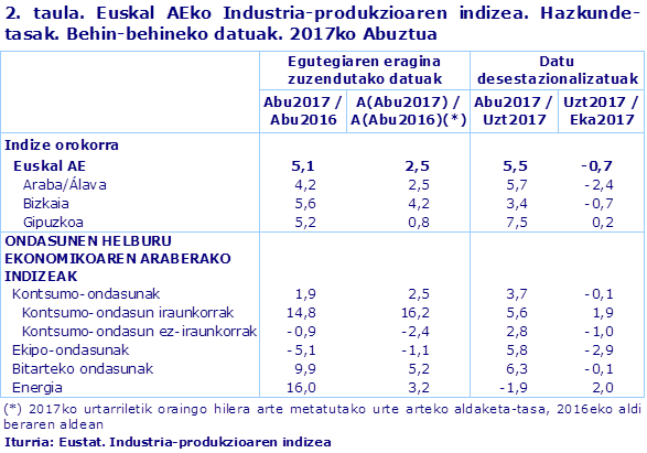 2. taula. Euskal AEko Industria-produkzioaren indizea. Hazkunde-tasak. Behin-behineko datuak. 2017ko Abuztua				
Iturria: Eustat. Industria-produkzioaren indizea
