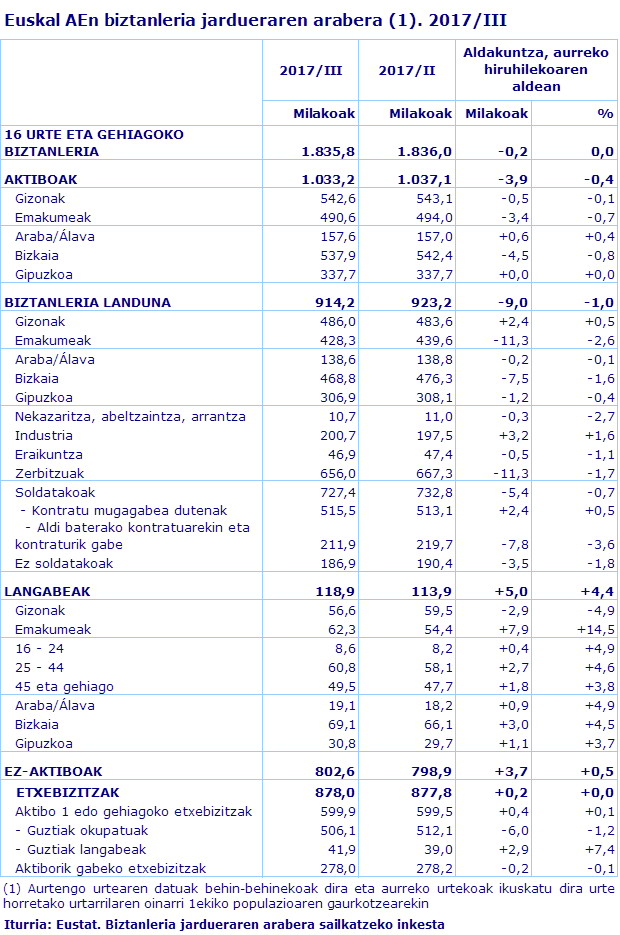 Euskal AEn biztanleria jardueraren arabera (1). 2017/III
Iturria: Eustat. Biztanleria jardueraren arabera sailkatzeko inkesta
