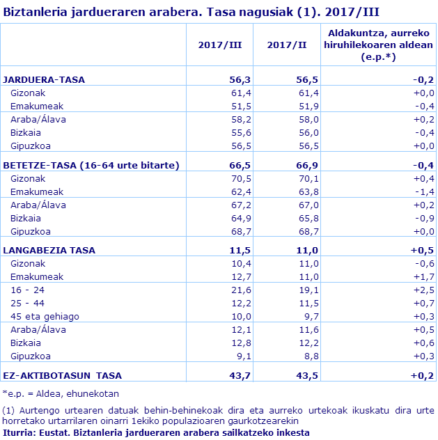 Biztanleria jardueraren arabera. Tasa nagusiak (1). 2017/III
Iturria: Eustat. Biztanleria jardueraren arabera sailkatzeko inkesta
