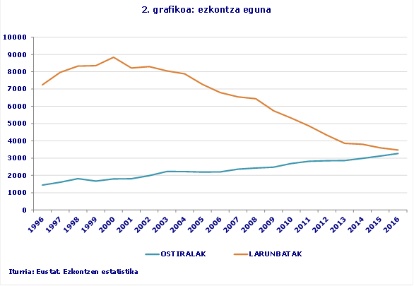 2. grafikoa: ezkontza eguna
Iturria: Eustat. Ezkontzen estatistika
