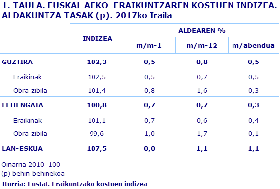 1. TAULA. EUSKAL AEKO  ERAIKUNTZAREN KOSTUEN INDIZEA. ALDAKUNTZA TASAK (p). 2017ko Iraila
Iturria: Eustat. Eraikuntzako kostuen indizea
