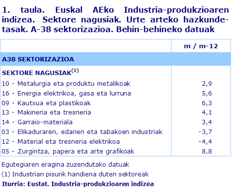 1. taula. Euskal AEko Industria-produkzioaren indizea.  Sektore nagusiak. Urte arteko hazkunde-tasak. A-38 sektorizazioa. Behin-behineko datuak	
Iturria: Eustat. Industria-produkzioaren indizea
