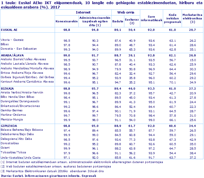 1 taula: Euskal AEko IKT ekipamenduak, 10 langile edo gehiagoko establezimenduetan, hiriburu eta eskualdeen arabera (%). 2017							
Iturria: Eustat. Informazioaren gizartearen inkesta. Enpresak
