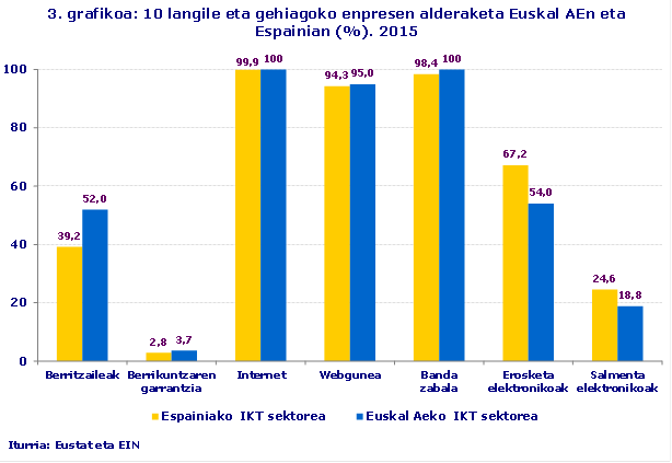 3. grafikoa: 10 langile eta gehiagoko enpresen alderaketa Euskal AEn eta Espainian (%). 2015
Iturria: Eustat eta EIN
