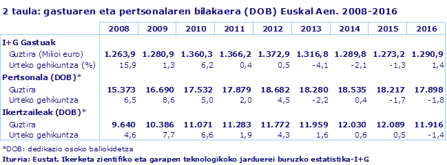 2 taula: gastuaren eta pertsonalaren bilakaera (DOB) Euskal Aen. 2008-2016
Iturria: Eustat. Ikerketa zientifiko eta garapen teknologikoko jarduerei buruzko estatistika-I+G
