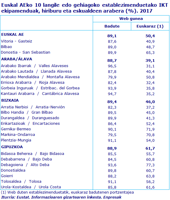 Euskal AEko 10 langile edo gehiagoko establezimenduetako IKT ekipamenduak, hiriburu eta eskualdeen arabera (%). 2017		
Iturria: Eustat. Informazioaren gizartearen inkesta. Enpresak
