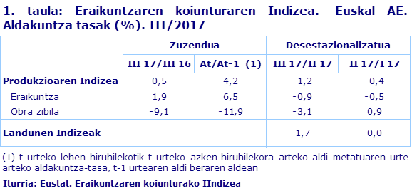 1. taula: Eraikuntzaren koiunturaren Indizea.  Euskal AE. Aldakuntza tasak (%). III/2017
Iturria: Eustat. Eraikuntzaren koiunturako IIndizea
