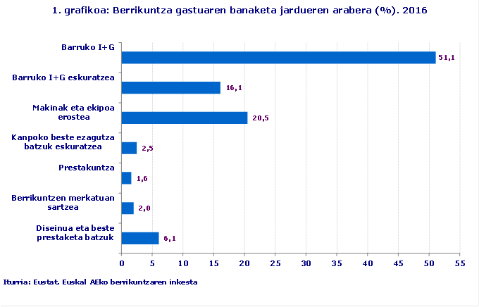 1. grafikoa: Berrikuntza gastuaren banaketa jardueren arabera. 2016 (%)
Iturria: EUSTAT. Berrikuntzaren inkesta