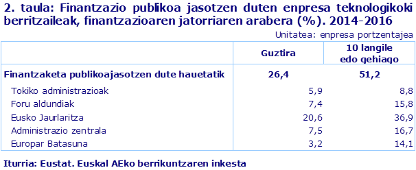 2. taula: Finantzazio publikoa jasotzen duten enpresa berritzaileak, finantzazioaren jatorriaren arabera 2014-2016. (%)
Iturria: EUSTAT. Berrikuntzaren inkesta 